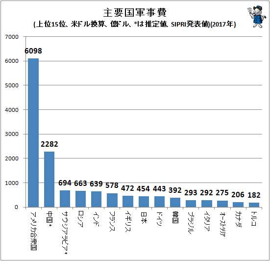 ↑ 主要国軍事費(上位15位、米ドル換算、億ドル、*は推定値、SIPRI発表値)(2017年)(再録)