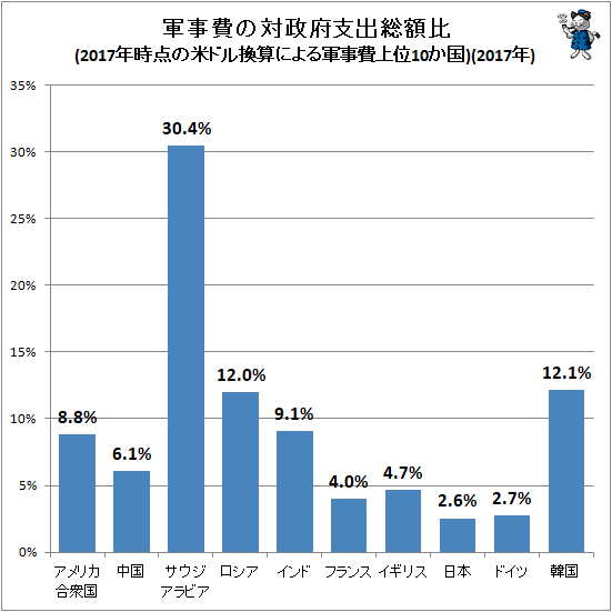 ↑ 軍事費の対政府支出総額比(2017年時点の米ドル換算による軍事費上位10か国)(2017年)