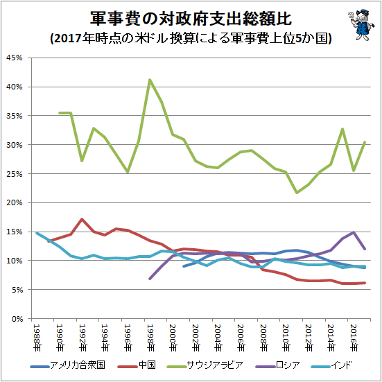 ↑ 軍事費の対政府支出総額比(2017年時点の米ドル換算による軍事費上位5か国)