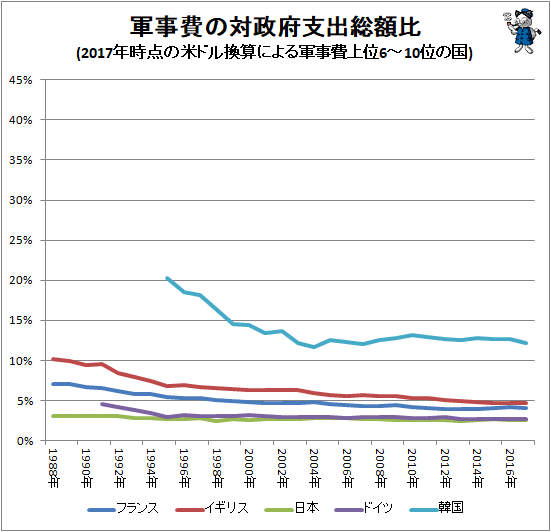 ↑ 軍事費の対政府支出総額比(2017年時点の米ドル換算による軍事費上位6-10位の国)