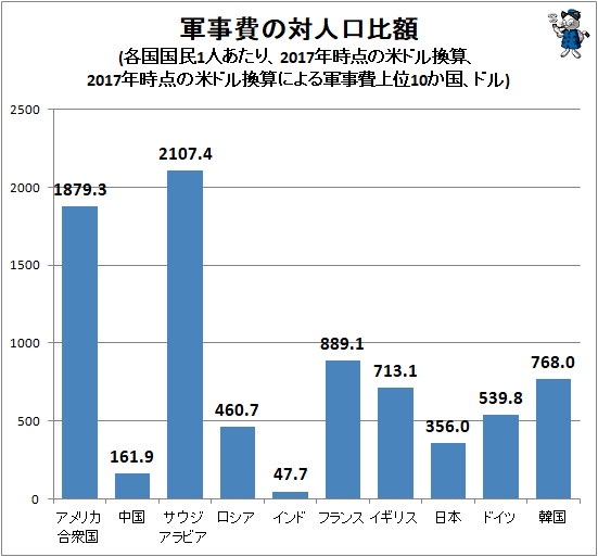 ↑ 軍事費の対人口比額(各国国民1人あたり、2017年時点の米ドル換算、2017年時点の米ドル換算による軍事費上位10か国、ドル)