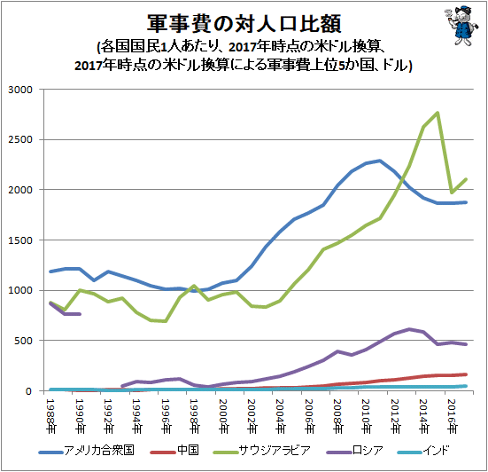 ↑ 軍事費の対人口比額(各国国民1人あたり、2017年時点の米ドル換算、2017年時点の米ドル換算による軍事費上位5か国、ドル)