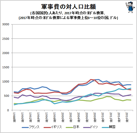 ↑ 軍事費の対人口比額(各国国民1人あたり、2017年時点の米ドル換算、(2017年時点の米ドル換算による軍事費上位6-10位の国、ドル)