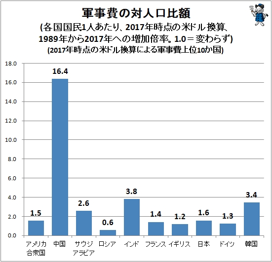 ↑ 軍事費の対人口比額(各国国民1人あたり、2017年時点の米ドル換算、1989年から2017年への増加倍率。1.0=変わらず)(2017年時点の米ドル換算による軍事費上位10か国)