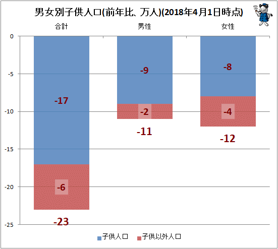 ↑ 男女別子供人口(前年比、万人)(2018年4月1日時点)