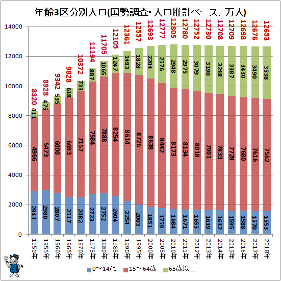 ↑ 年齢3区分別人口(国勢調査・人口推計ベース、万人)