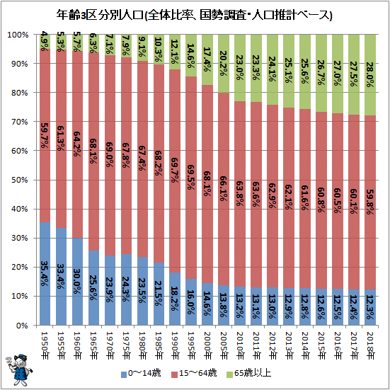 ↑ 年齢3区分別人口(全体比率、国勢調査・人口推計ベース)(再録)