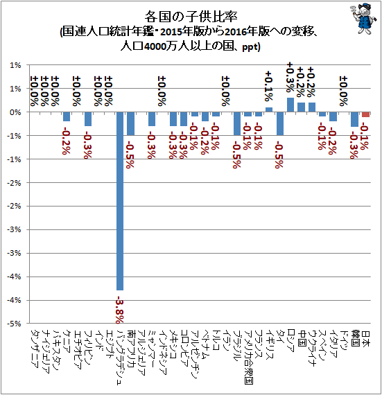 ↑ 各国の子供比率(国連人口統計年鑑・2015年版から2016年版への差異、人口4000万人以上の国、ppt)