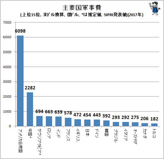 ↑ 主要国軍事費(上位15位、米ドル換算、億ドル、*は推定値、SIPRI発表値)(2017年)(再録)