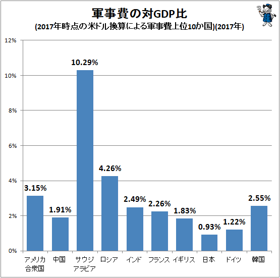 ↑ 軍事費の対GDP比(2017年時点の米ドル換算による軍事費上位10か国)(2017年)