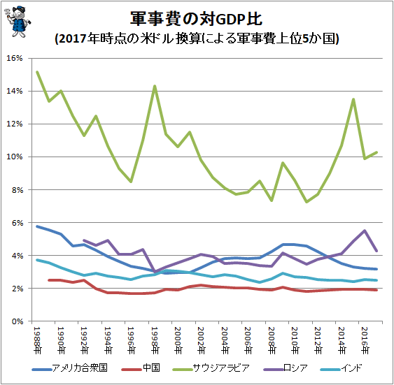 ↑ 軍事費の対GDP比(2017年時点の米ドル換算による軍事費上位5か国)