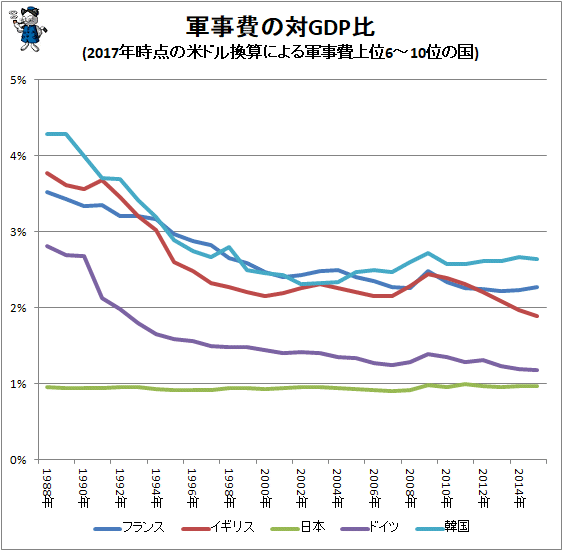 ↑ 軍事費の対GDP比(2017年時点の米ドル換算による軍事費上位6-10位の国)