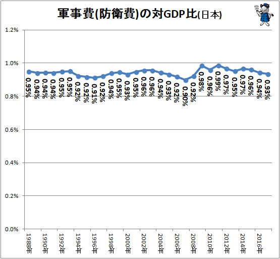↑ 軍事費(防衛費)の対GDP比(日本)