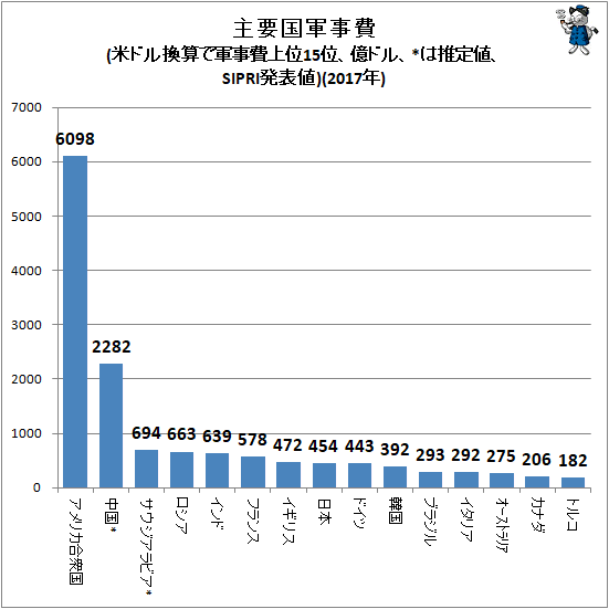 ↑ 主要国軍事費(米ドル換算で軍事費上位15位、億ドル、*は推定値、SIPRI発表値)(2017年)(再録)