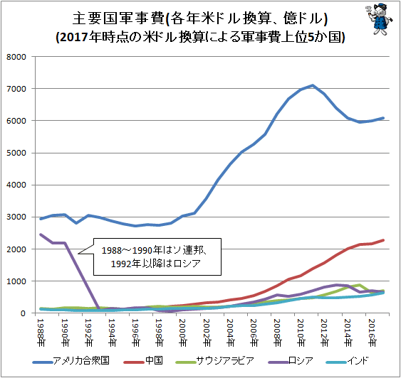 ↑ 主要国軍事費(各年米ドル換算、億ドル)(2017年時点の米ドル換算による軍事費上位5か国)