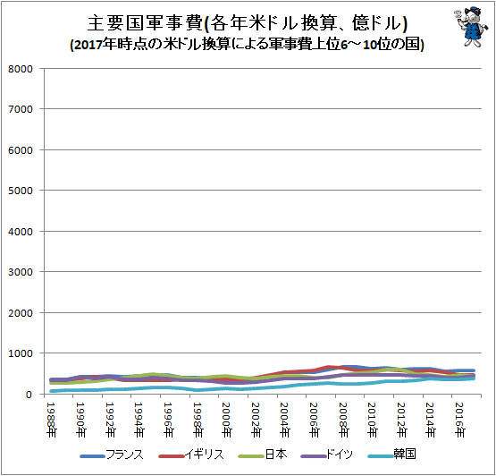 ↑ 主要国軍事費(各年米ドル換算、億ドル)(2017年時点の米ドル換算による軍事費上位6-10位の国)