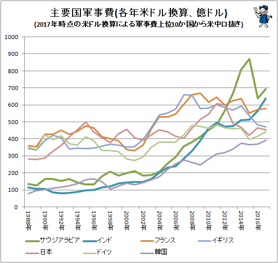 ↑ 主要国軍事費(各年米ドル換算、億ドル)(2017年時点の米ドル換算による軍事費上位10か国から米中ロ抜き)