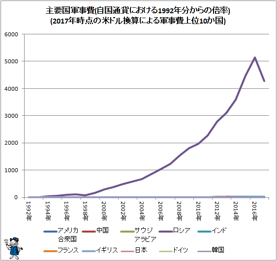 ↑ 主要国軍事費(自国通貨における1992年分からの倍率)(2017年時点の米ドル換算による軍事費上位10か国)