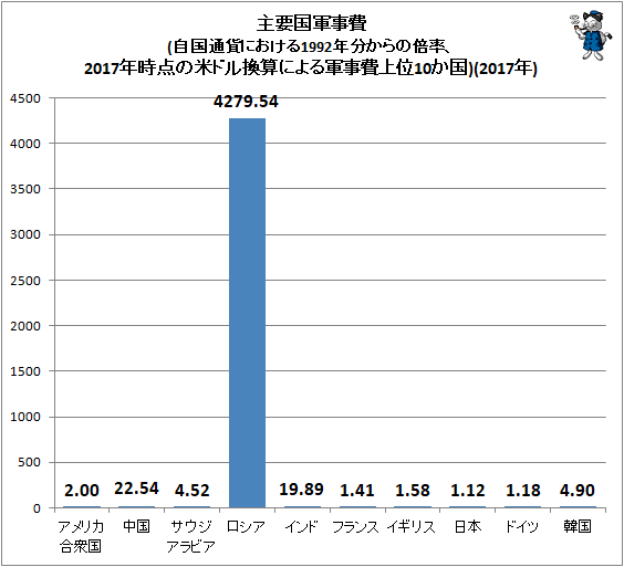 ↑ 主要国軍事費(自国通貨における1992年分からの倍率、2017年時点の米ドル換算による軍事費上位10か国)(2017年)