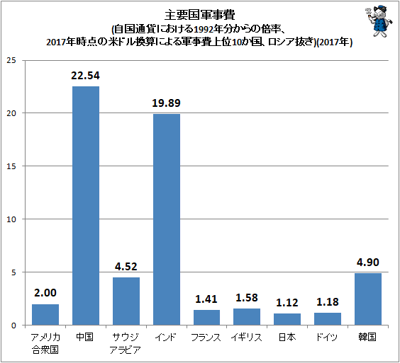 ↑ 主要国軍事費(自国通貨における1992年分からの倍率、2017年時点の米ドル換算による軍事費上位10か国)(2017年)(ロシア抜き)