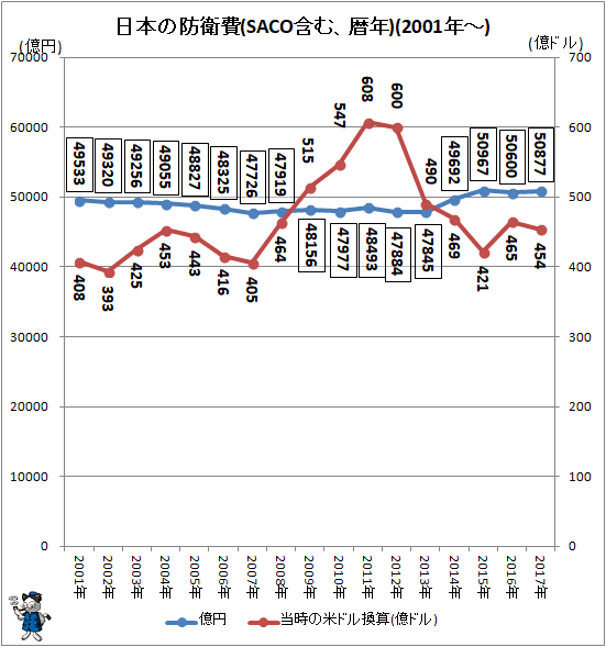 ↑ 日本の防衛費(SACO含む、暦年)(2001年-)