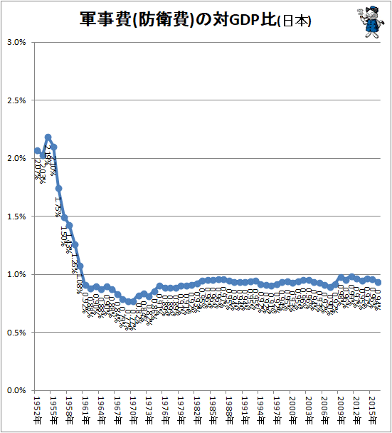 ↑ 軍事費(防衛費)の対GDP比(日本)