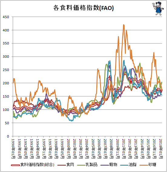 ↑ 各食料価格指数(FAO)