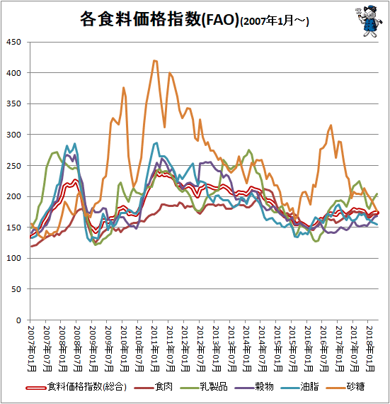 ↑ 各食料価格指数(FAO)(2007年1月-)