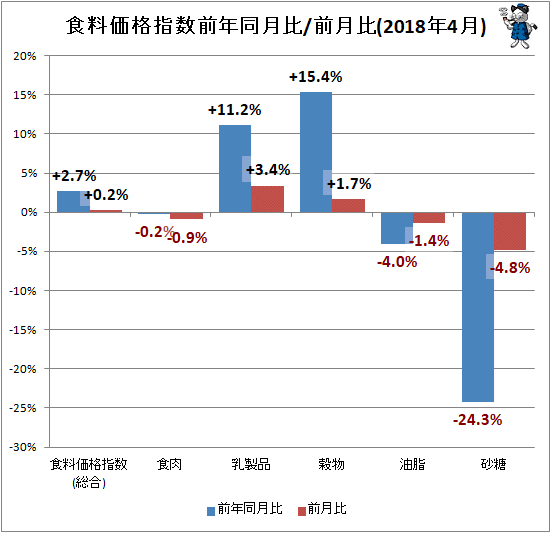 ↑ 食料価格指数前年同月比/前月比(2018年4月)