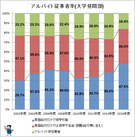 ↑ アルバイト従事者率(大学昼間部)