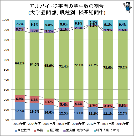 ↑ アルバイト従事者の学生数の割合(大学昼間部、職種別、授業期間中)