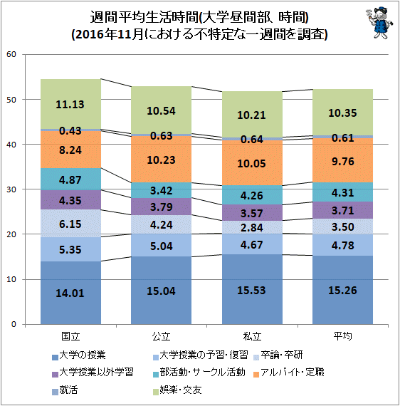 ↑ 週間平均生活時間(大学昼間部、時間)(2016年11月における不特定な一週間を調査)