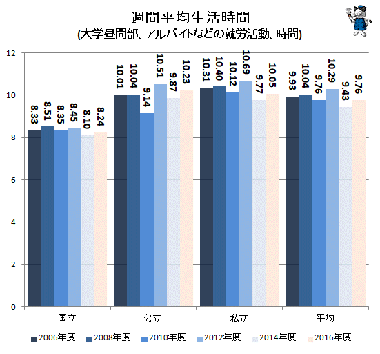 ↑ 週間平均生活時間(大学昼間部、アルバイトなどの就労活動、時間)