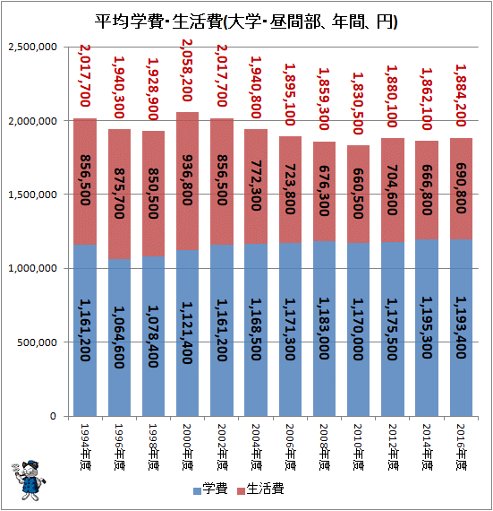 ↑ 平均学費・生活費(大学・昼間部、年間、円)