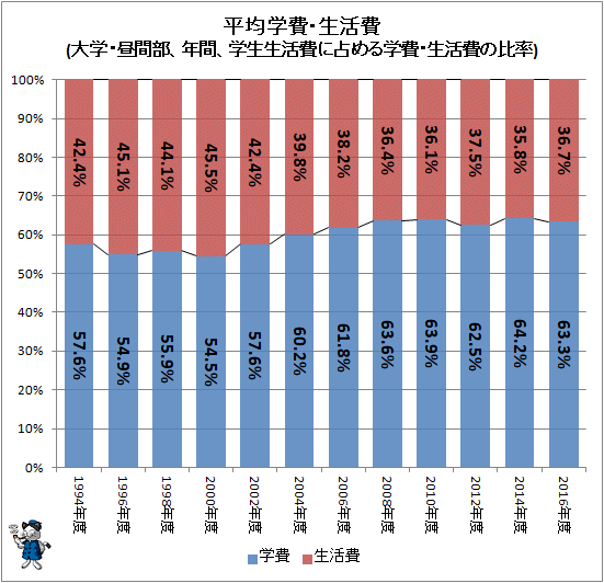 ↑ 平均学費・生活費(大学・昼間部、年間、学生生活費に占める学費・生活費の比率)