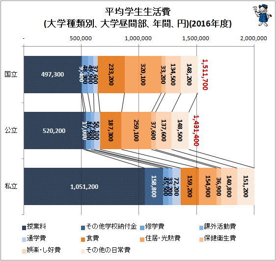 ↑ 平均学生生活費(大学種類別、大学昼間部、年間、円)(2016年度)