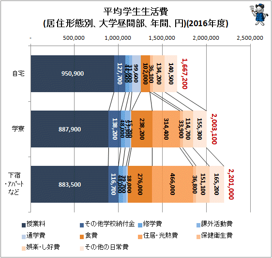↑ 平均学生生活費(居住形態別、大学昼間部、年間、円)(2016年度)