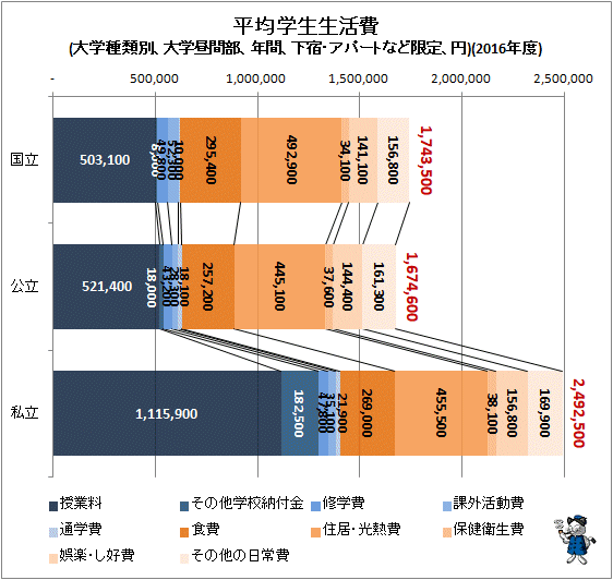 ↑ 平均学生生活費(大学種類別、大学昼間部、年間、下宿・アパートなど限定、円)(2016年度)