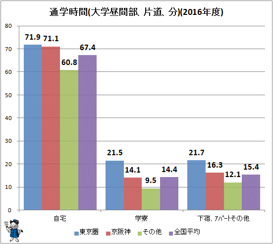 ↑ 通学時間(大学昼間部、片道、分)(2016年度)