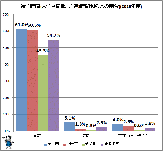 ↑ 通学時間(大学昼間部、片道1時間超の人の割合)(2016年度)