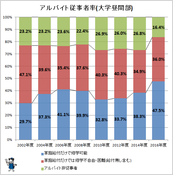 ↑ アルバイト従事者率(大学昼間部)(再録)