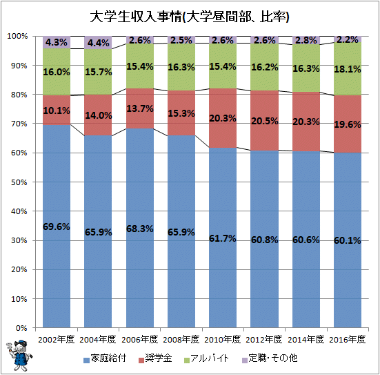 ↑ 大学生収入事情(大学昼間部、比率)