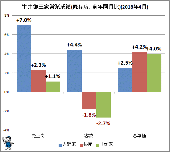 ↑ 牛丼御三家営業成績(既存店、前年同月比)(2018年4月)