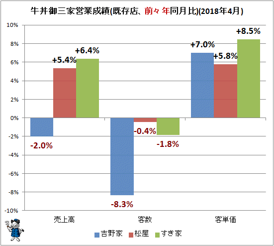 ↑ 牛丼御三家営業成績(既存店、前々年同月比)(2018年4月)