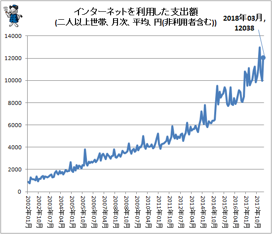 ↑ インターネットを利用した支出額(二人以上世帯、月次、平均、円(非利用者含む))