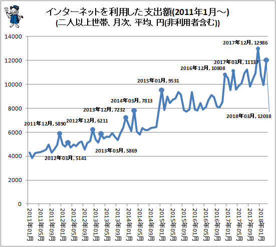 ↑ インターネットを利用した支出額(2011年1月-)(二人以上世帯、月次、平均、円(非利用者含む))
