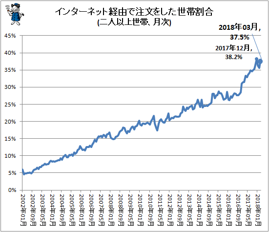 ↑ インターネット経由で注文をした世帯割合(二人以上世帯、月次)