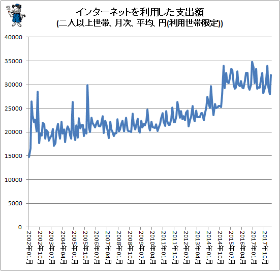 ↑ インターネットを利用した支出額(二人以上世帯、月次、平均、円(利用世帯限定))