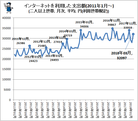 ↑ インターネットを利用した支出額(2011年1月-)(二人以上世帯、月次、平均、円(利用世帯限定))