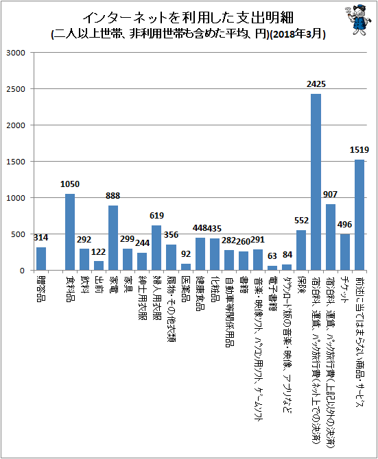 ↑ インターネットを利用した支出明細(二人以上世帯、非利用世帯も含めた平均、円)(2018年3月)
